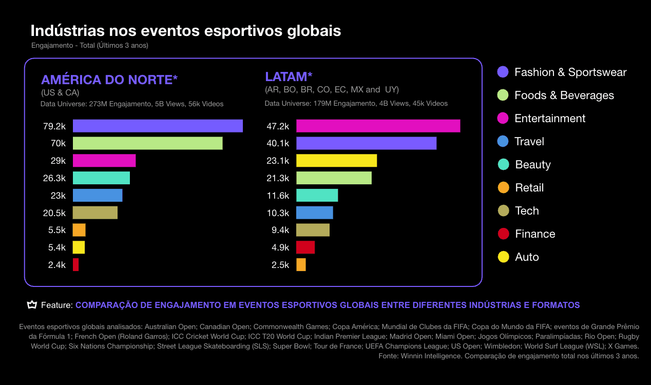 Indústrias nos eventos esportivos globais nos últimos 3 anos. Análise do engajamento.